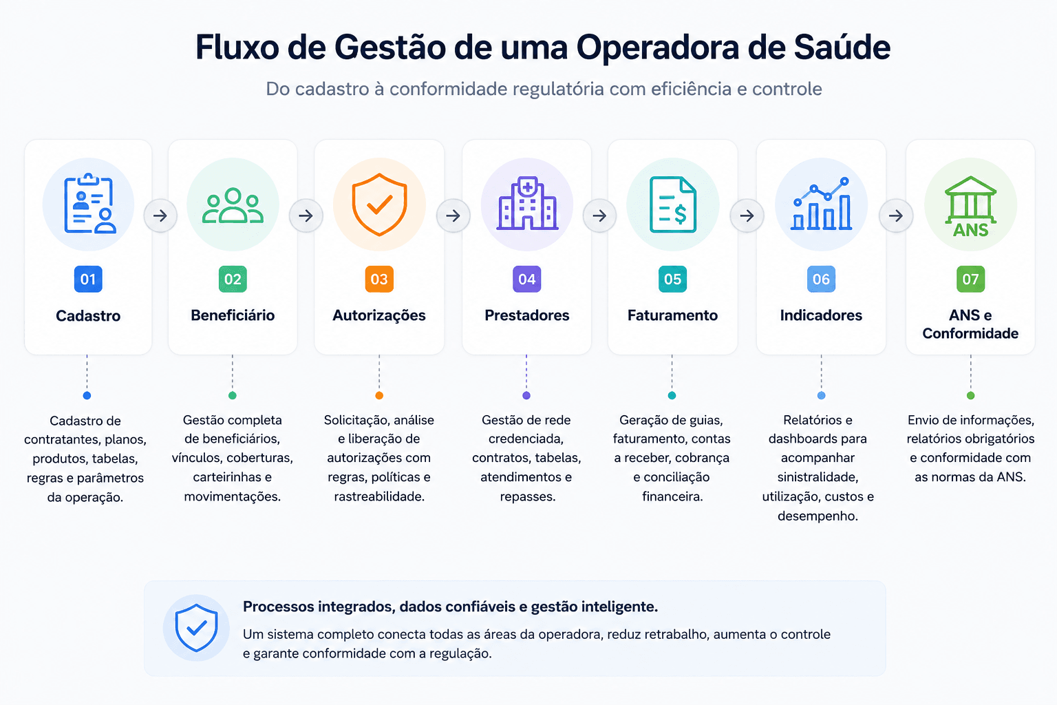 Fluxo operacional de uma operadora de saúde com cadastro, beneficiários, autorizações, faturamento e indicadores